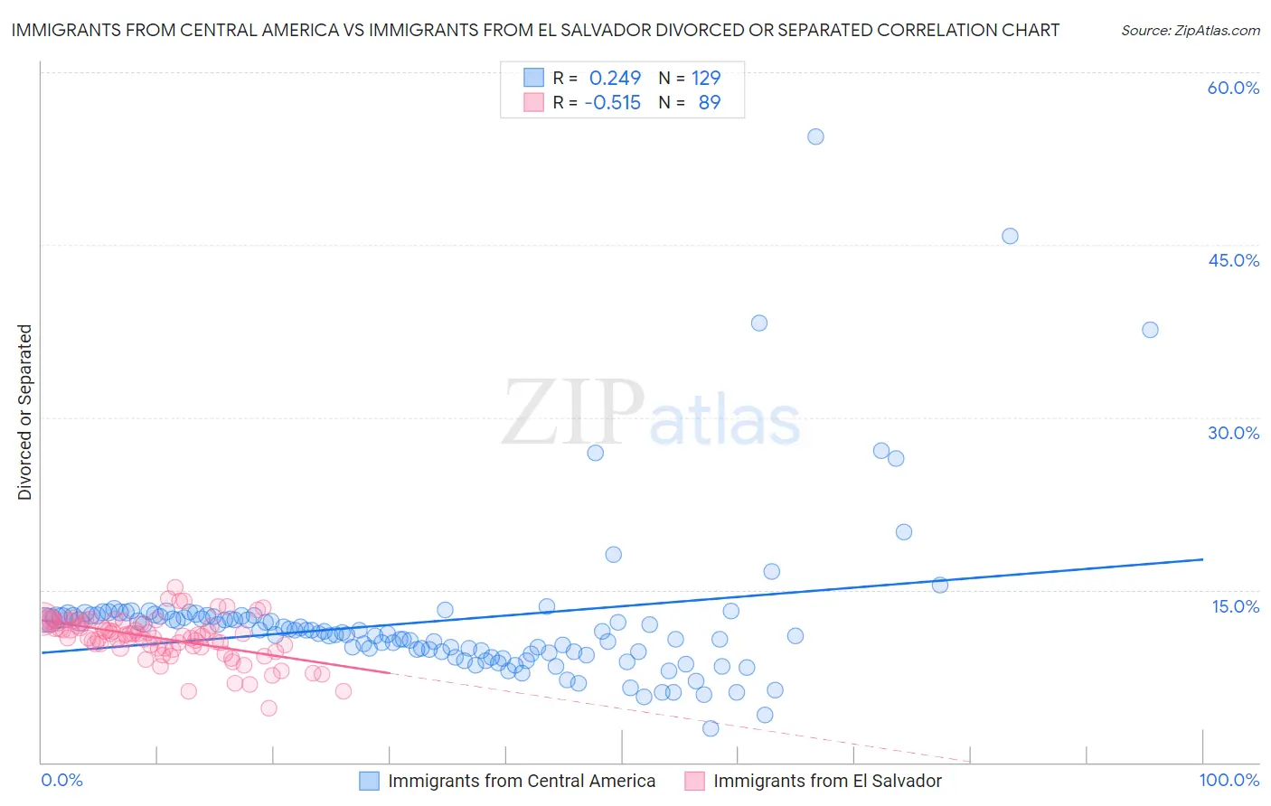 Immigrants from Central America vs Immigrants from El Salvador Divorced or Separated