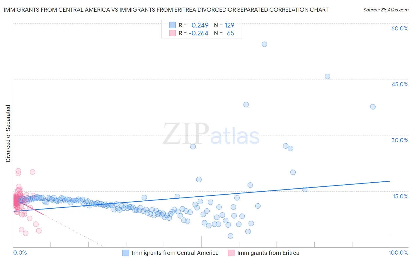 Immigrants from Central America vs Immigrants from Eritrea Divorced or Separated