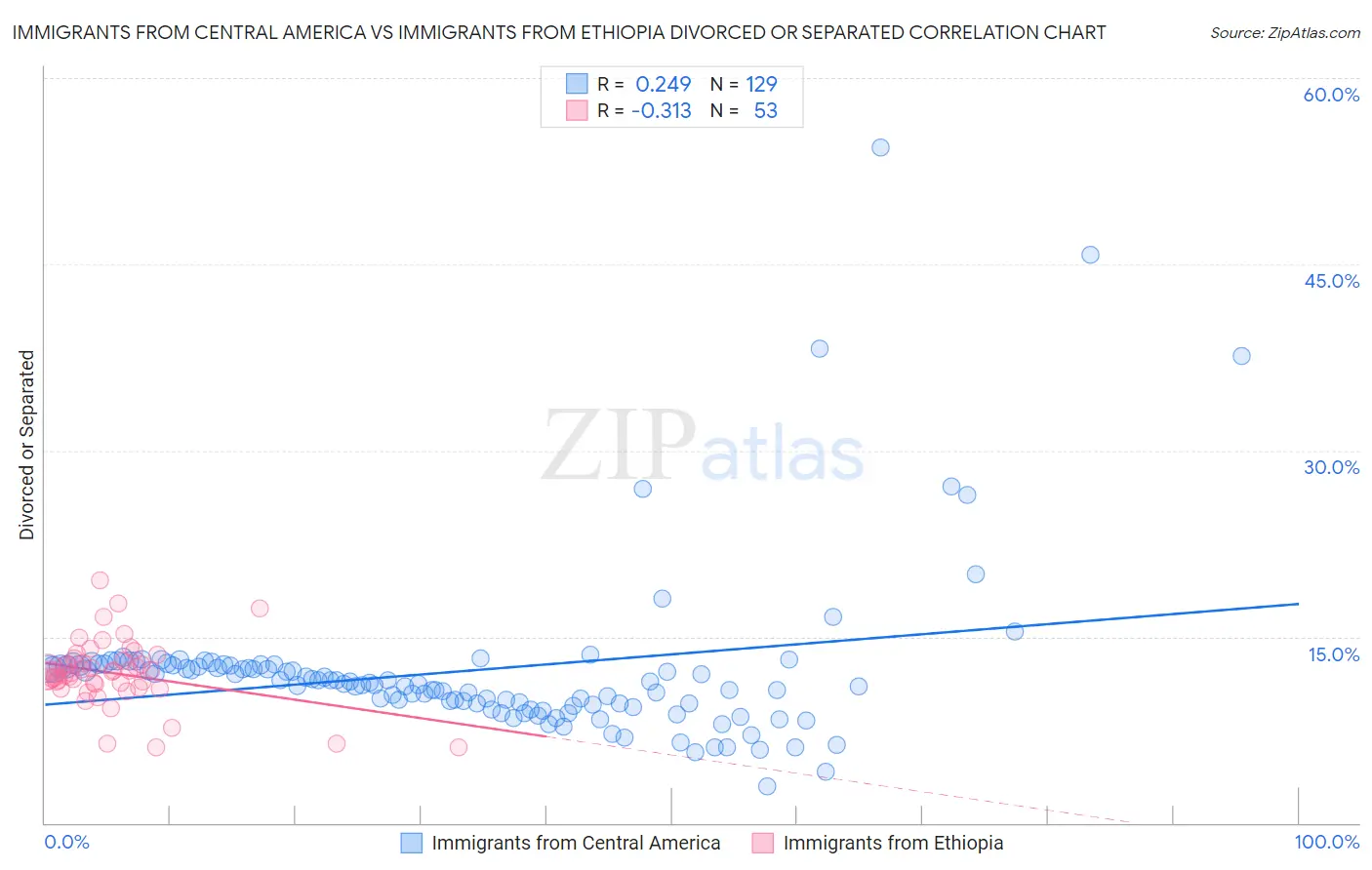 Immigrants from Central America vs Immigrants from Ethiopia Divorced or Separated