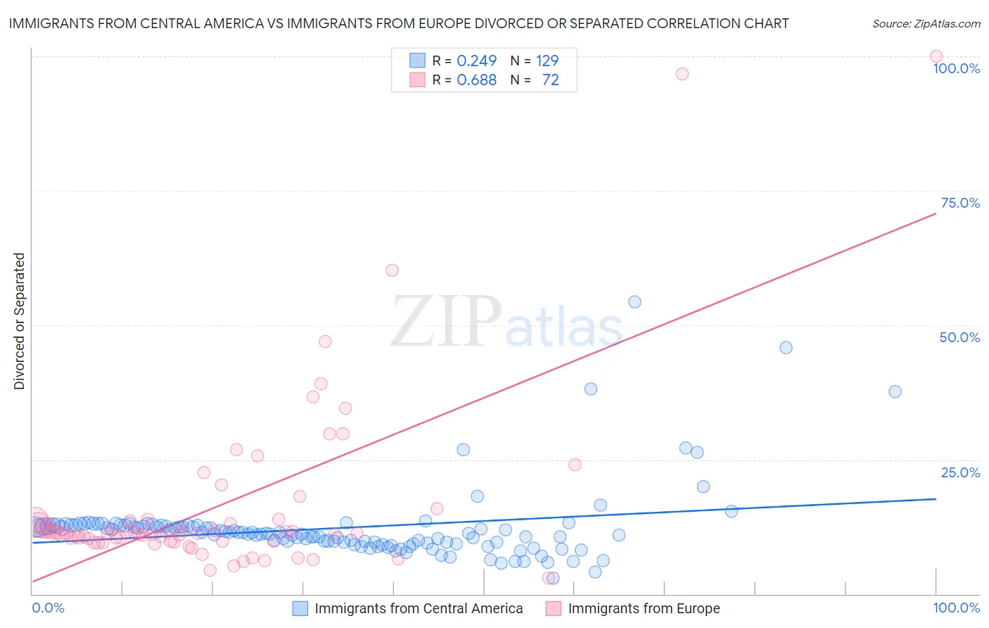 Immigrants from Central America vs Immigrants from Europe Divorced or Separated