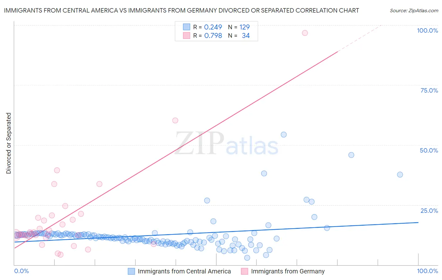 Immigrants from Central America vs Immigrants from Germany Divorced or Separated
