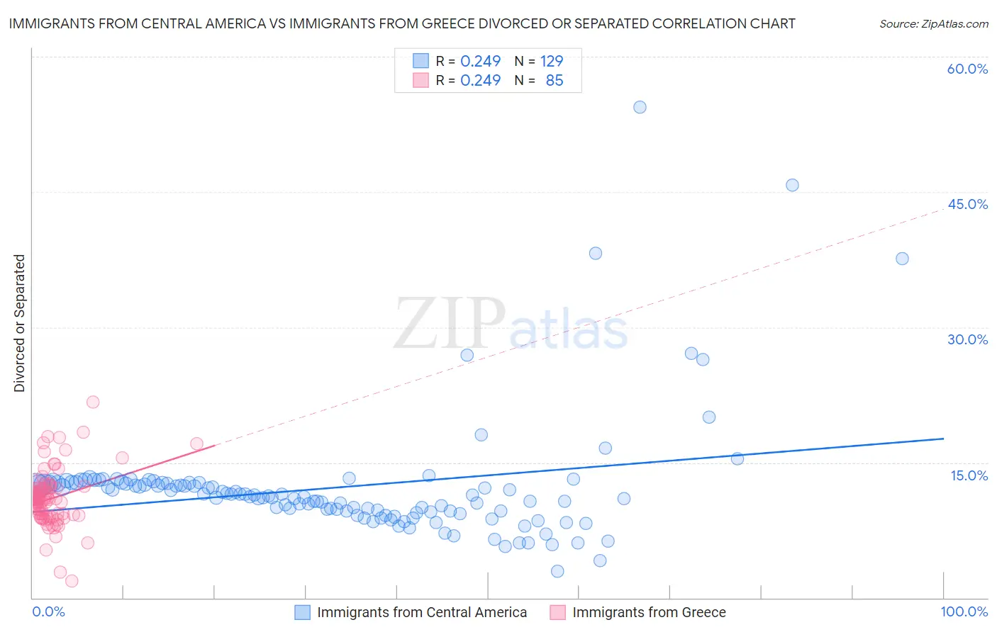 Immigrants from Central America vs Immigrants from Greece Divorced or Separated