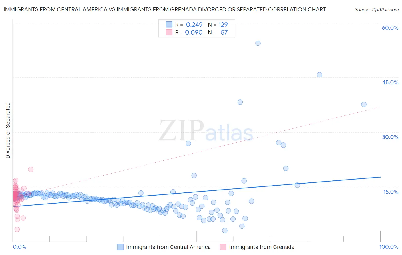 Immigrants from Central America vs Immigrants from Grenada Divorced or Separated