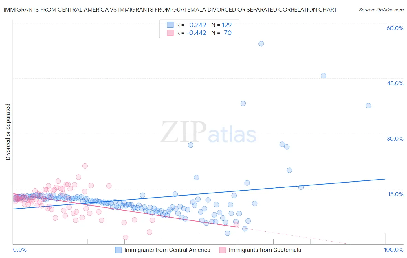 Immigrants from Central America vs Immigrants from Guatemala Divorced or Separated