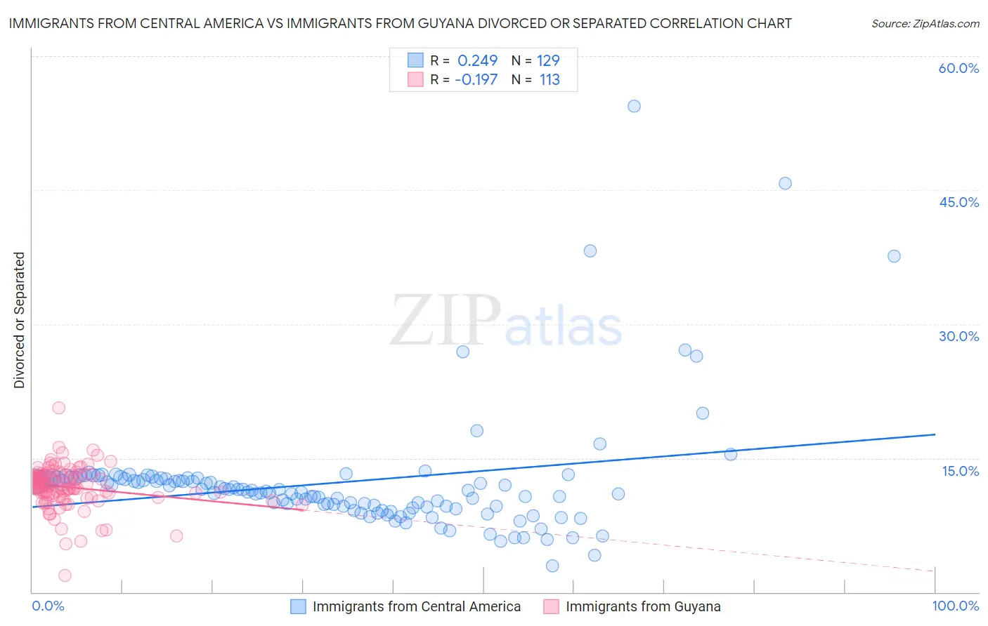 Immigrants from Central America vs Immigrants from Guyana Divorced or Separated