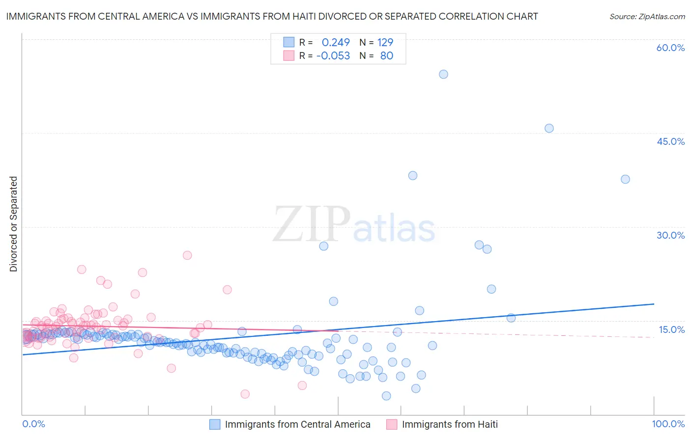 Immigrants from Central America vs Immigrants from Haiti Divorced or Separated