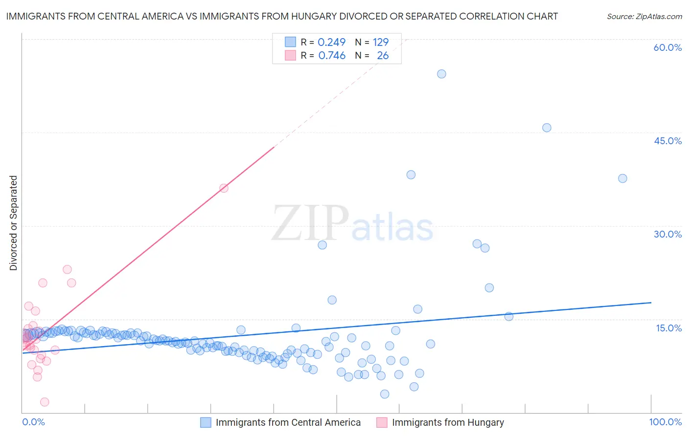 Immigrants from Central America vs Immigrants from Hungary Divorced or Separated