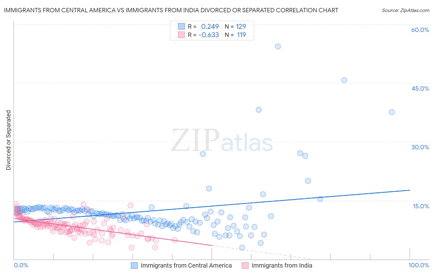 Immigrants from Central America vs Immigrants from India Divorced or Separated
