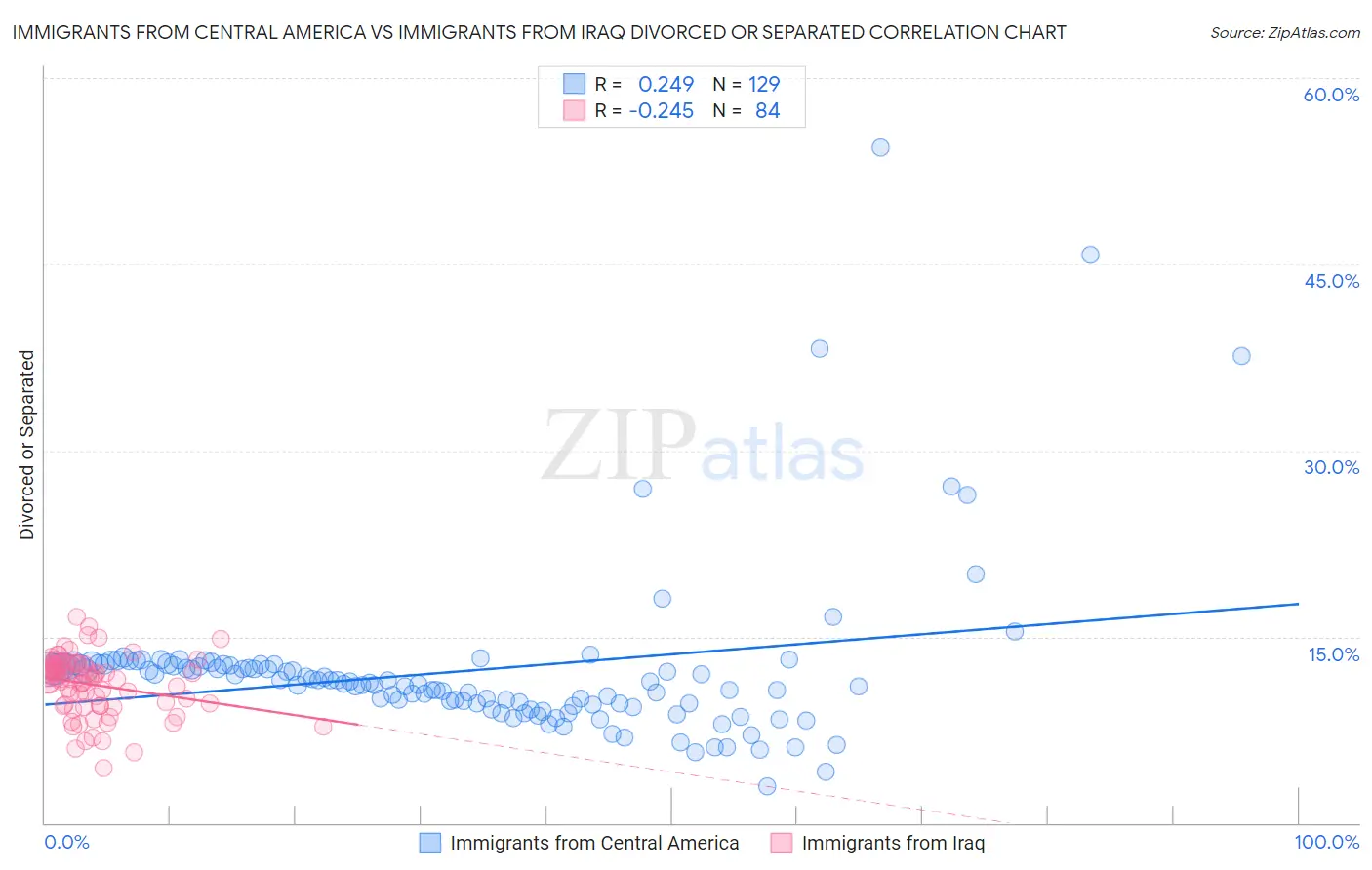 Immigrants from Central America vs Immigrants from Iraq Divorced or Separated