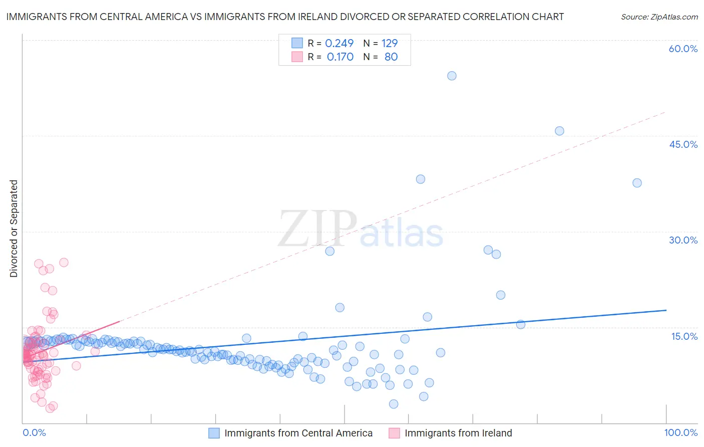 Immigrants from Central America vs Immigrants from Ireland Divorced or Separated