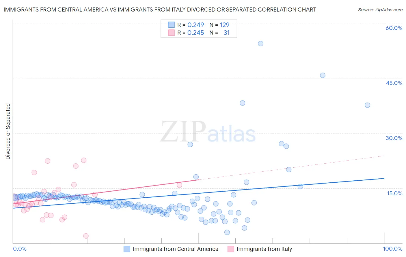 Immigrants from Central America vs Immigrants from Italy Divorced or Separated
