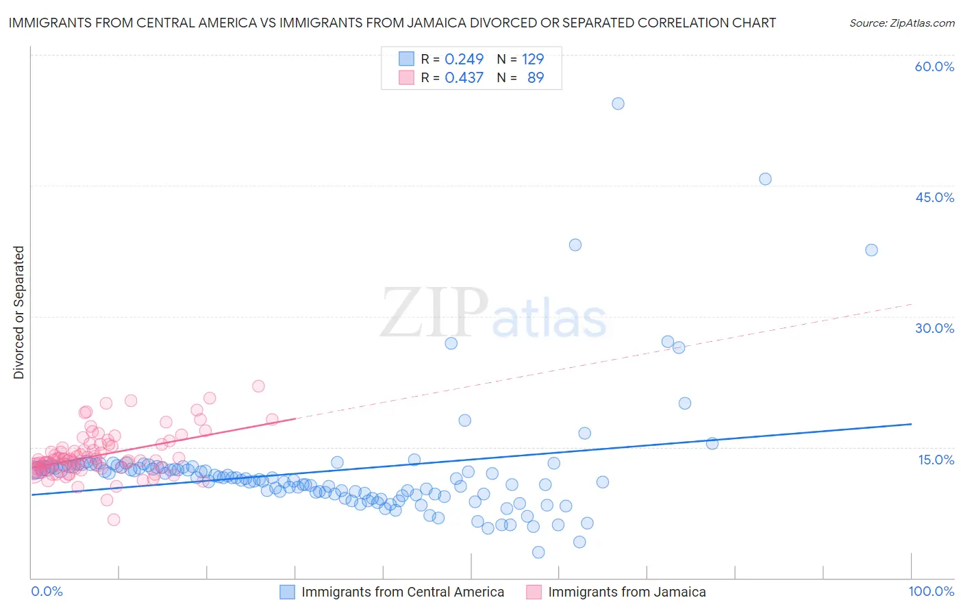 Immigrants from Central America vs Immigrants from Jamaica Divorced or Separated