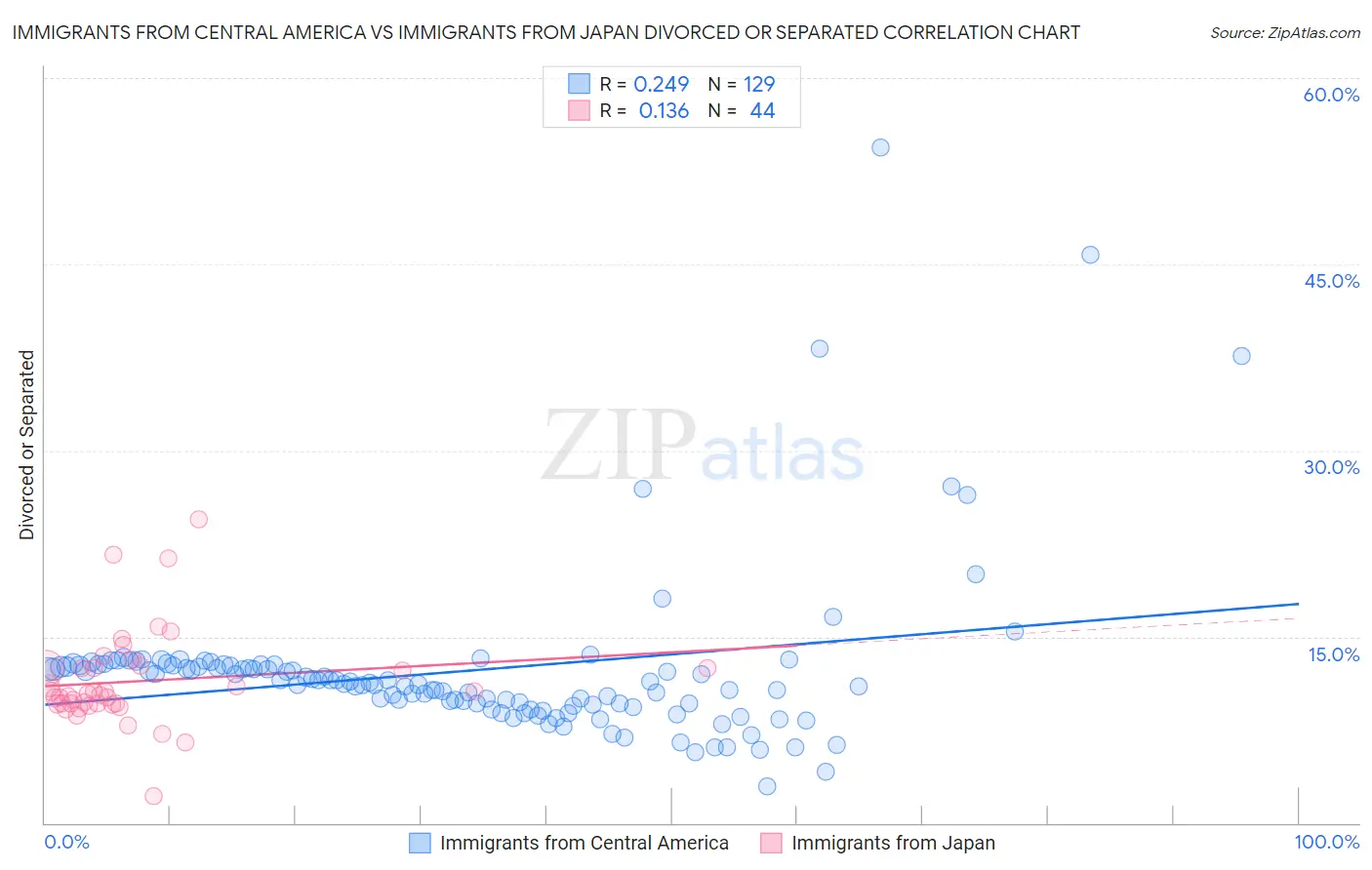 Immigrants from Central America vs Immigrants from Japan Divorced or Separated