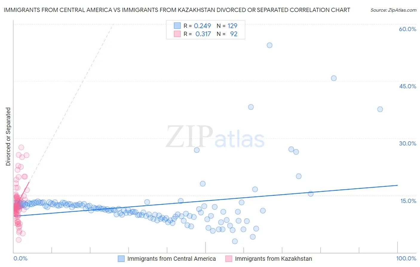 Immigrants from Central America vs Immigrants from Kazakhstan Divorced or Separated
