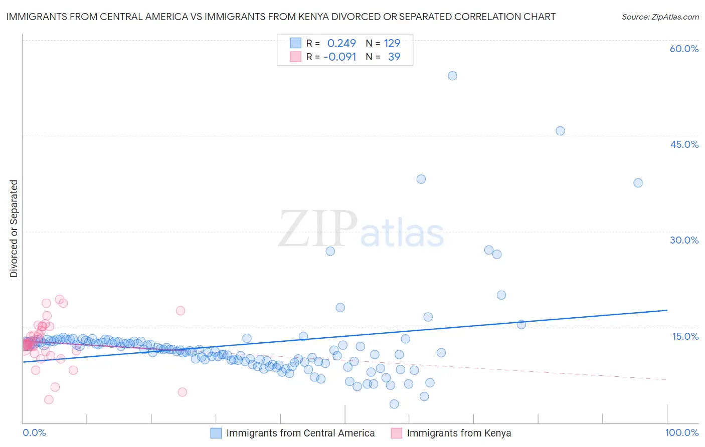 Immigrants from Central America vs Immigrants from Kenya Divorced or Separated