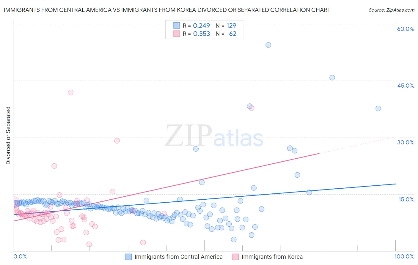 Immigrants from Central America vs Immigrants from Korea Divorced or Separated