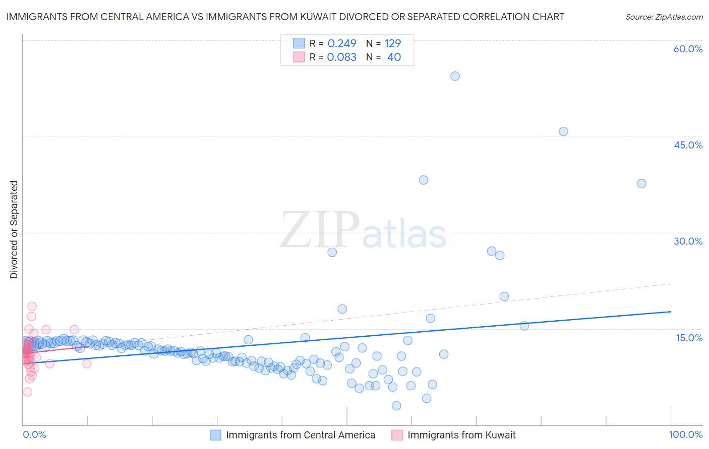 Immigrants from Central America vs Immigrants from Kuwait Divorced or Separated