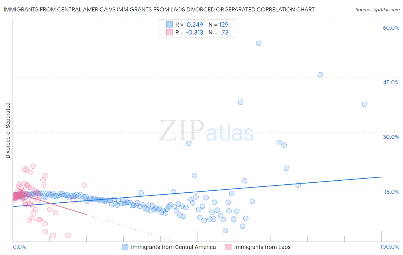 Immigrants from Central America vs Immigrants from Laos Divorced or Separated