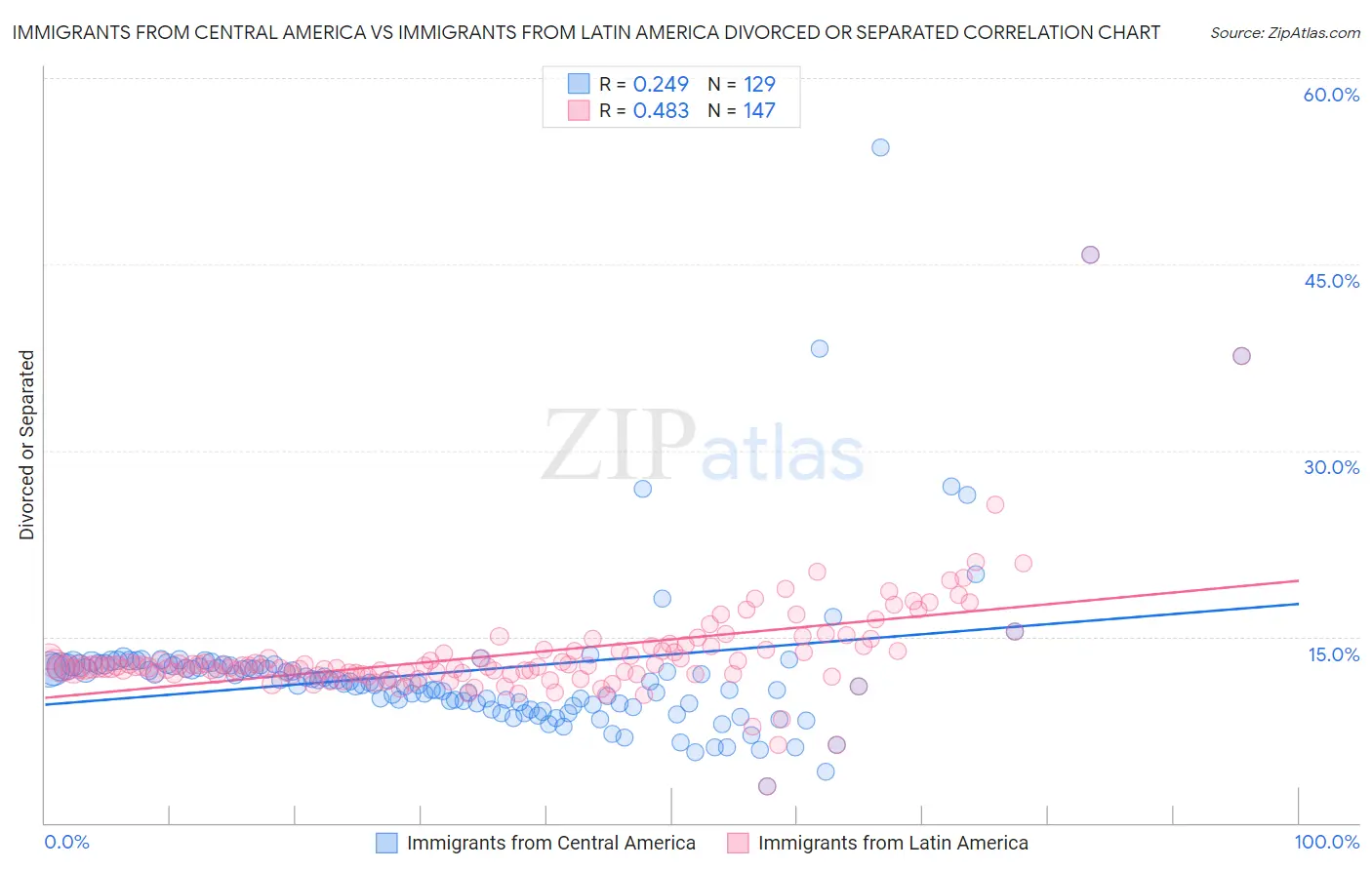 Immigrants from Central America vs Immigrants from Latin America Divorced or Separated