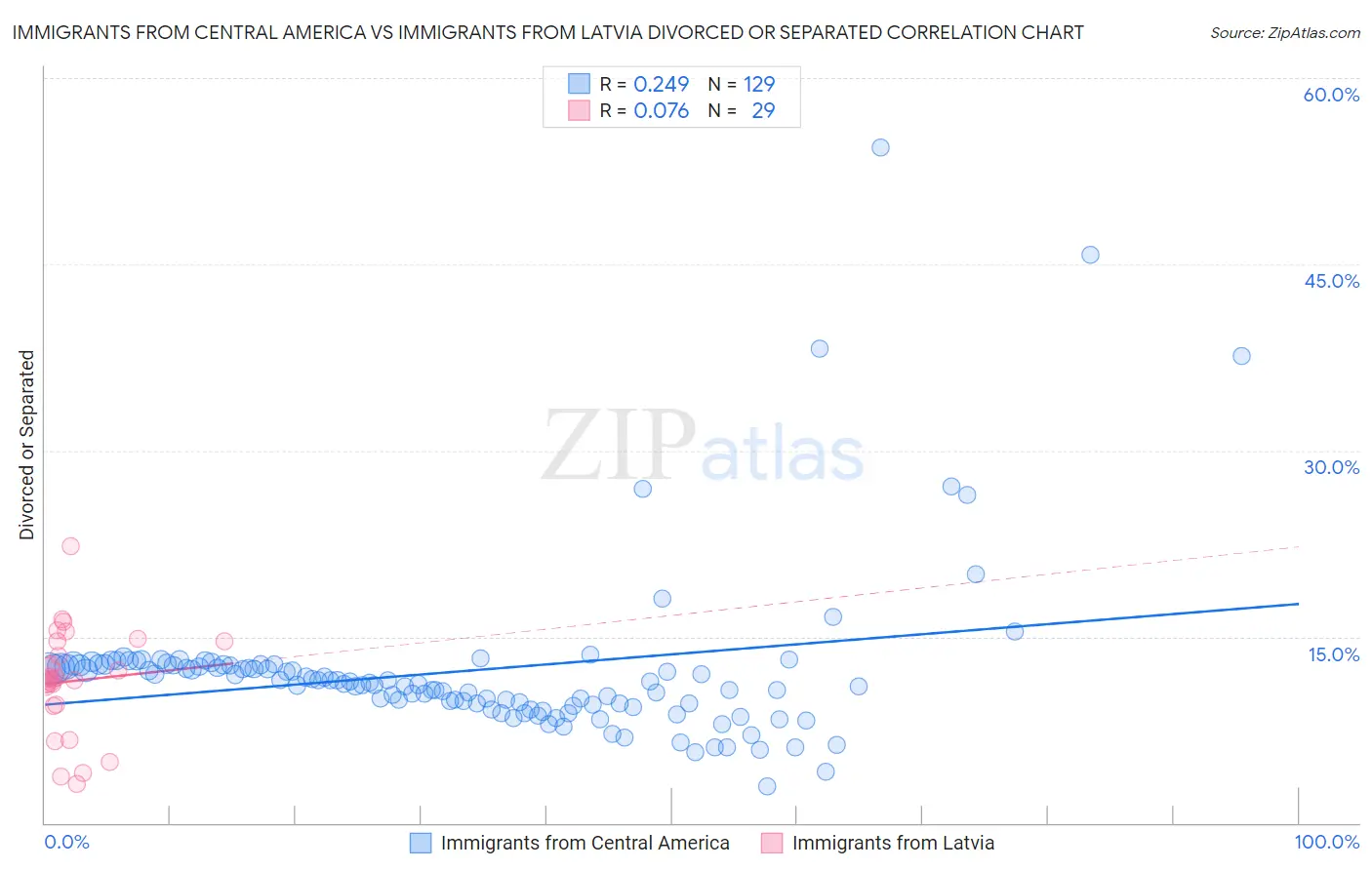 Immigrants from Central America vs Immigrants from Latvia Divorced or Separated