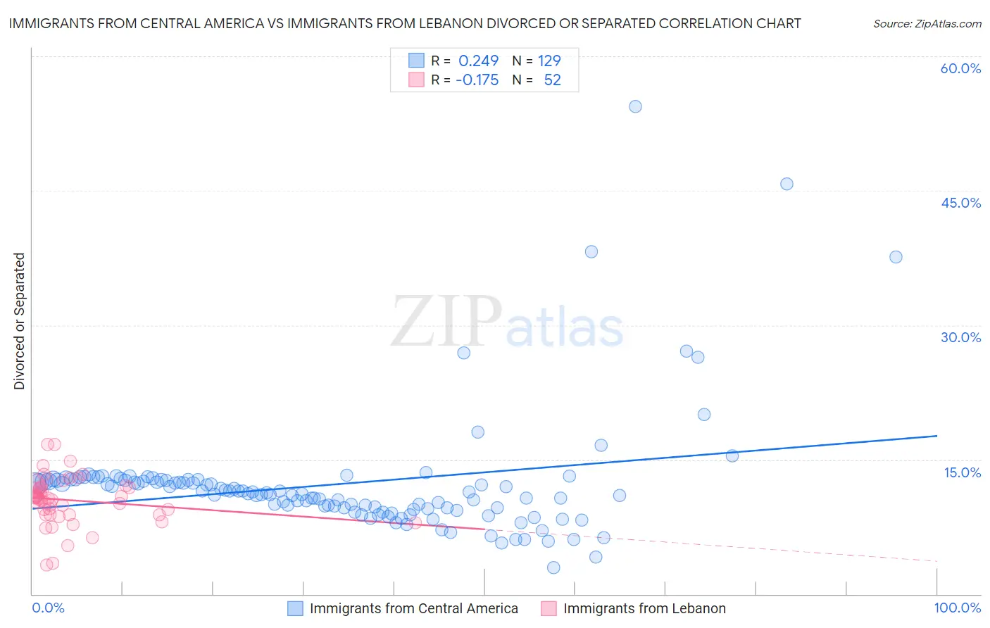 Immigrants from Central America vs Immigrants from Lebanon Divorced or Separated