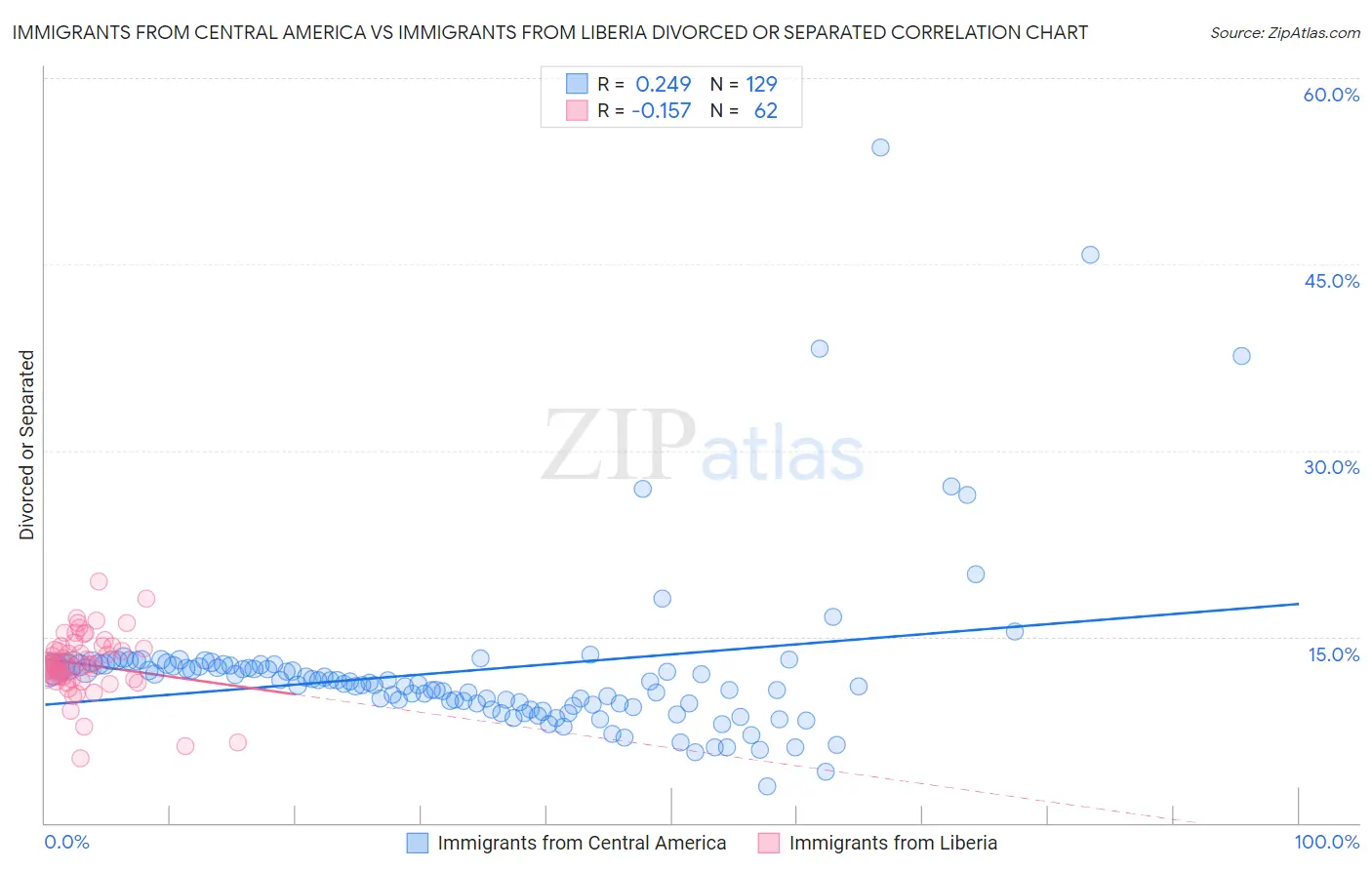 Immigrants from Central America vs Immigrants from Liberia Divorced or Separated