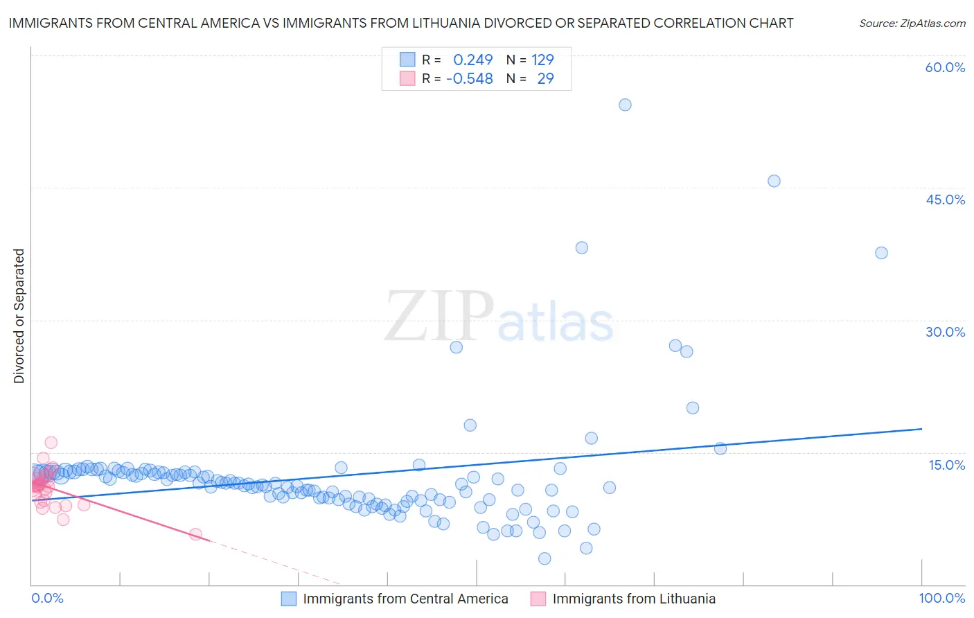 Immigrants from Central America vs Immigrants from Lithuania Divorced or Separated