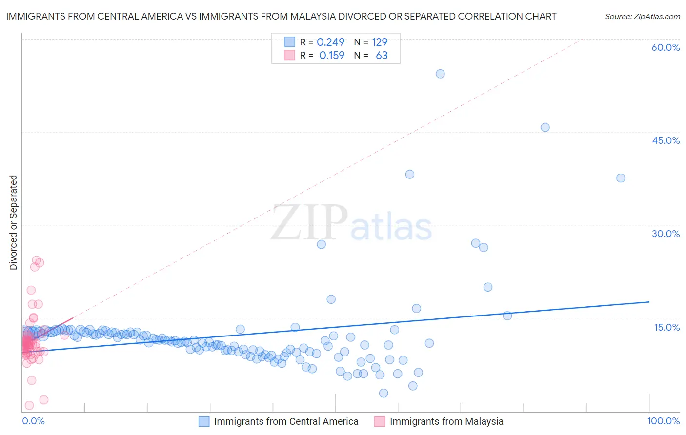 Immigrants from Central America vs Immigrants from Malaysia Divorced or Separated