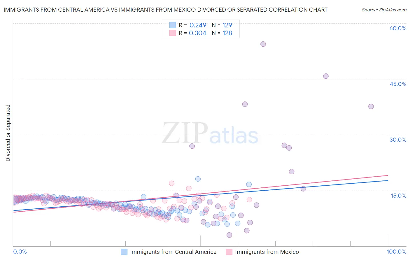 Immigrants from Central America vs Immigrants from Mexico Divorced or Separated