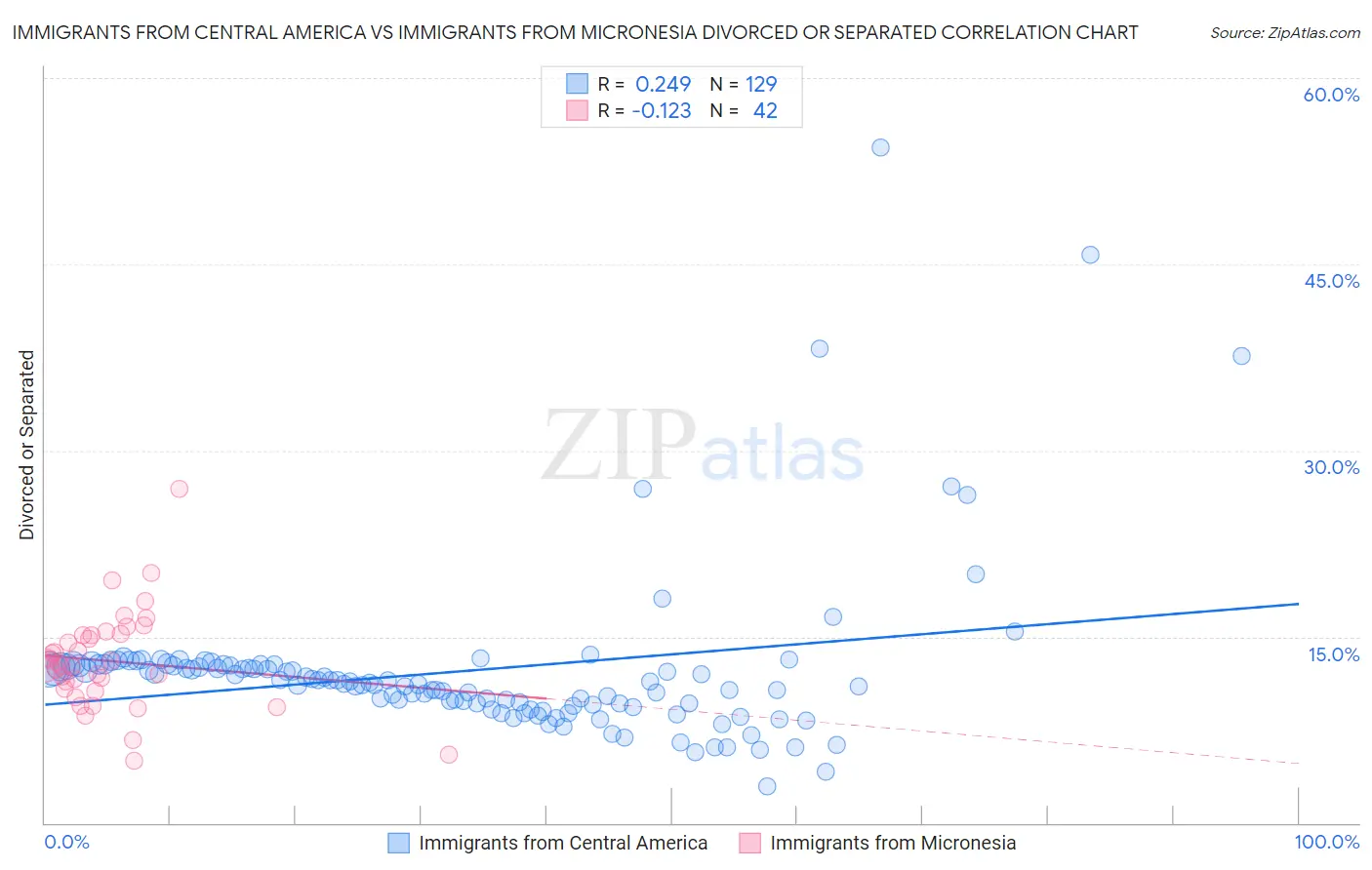 Immigrants from Central America vs Immigrants from Micronesia Divorced or Separated