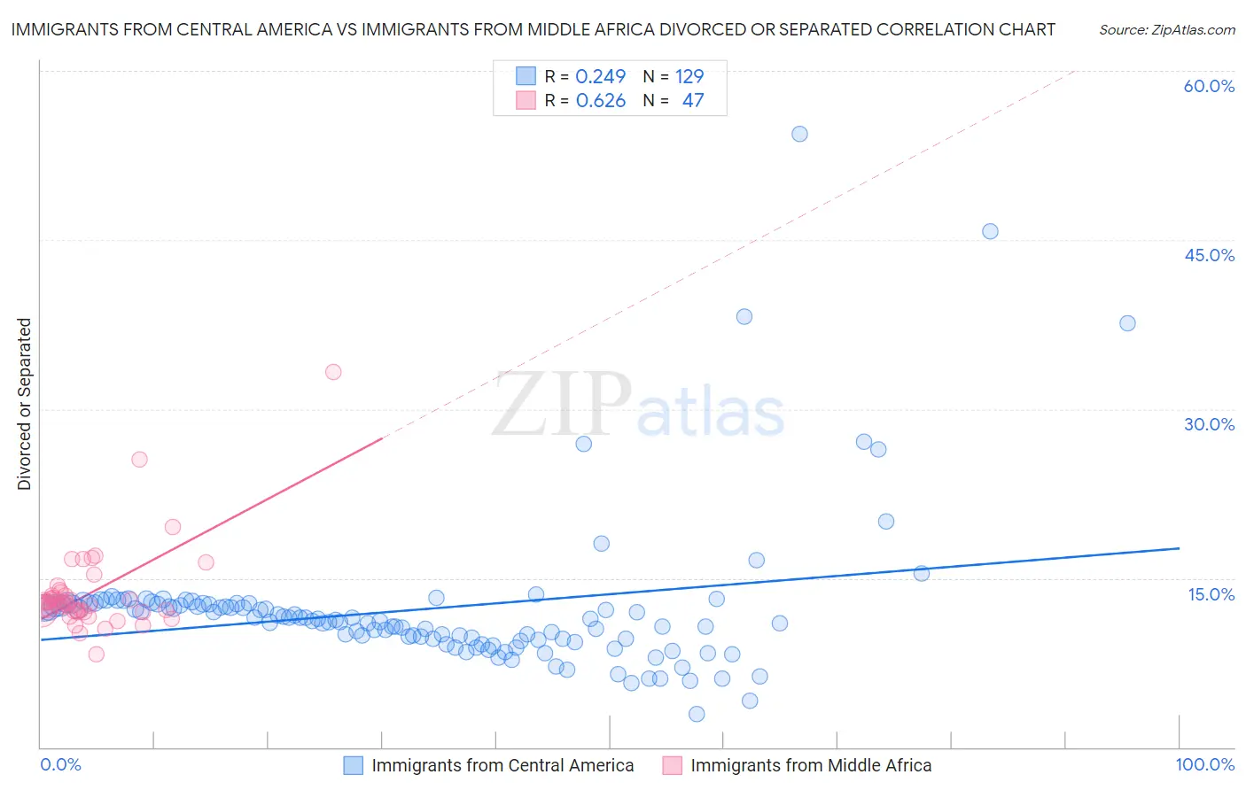 Immigrants from Central America vs Immigrants from Middle Africa Divorced or Separated