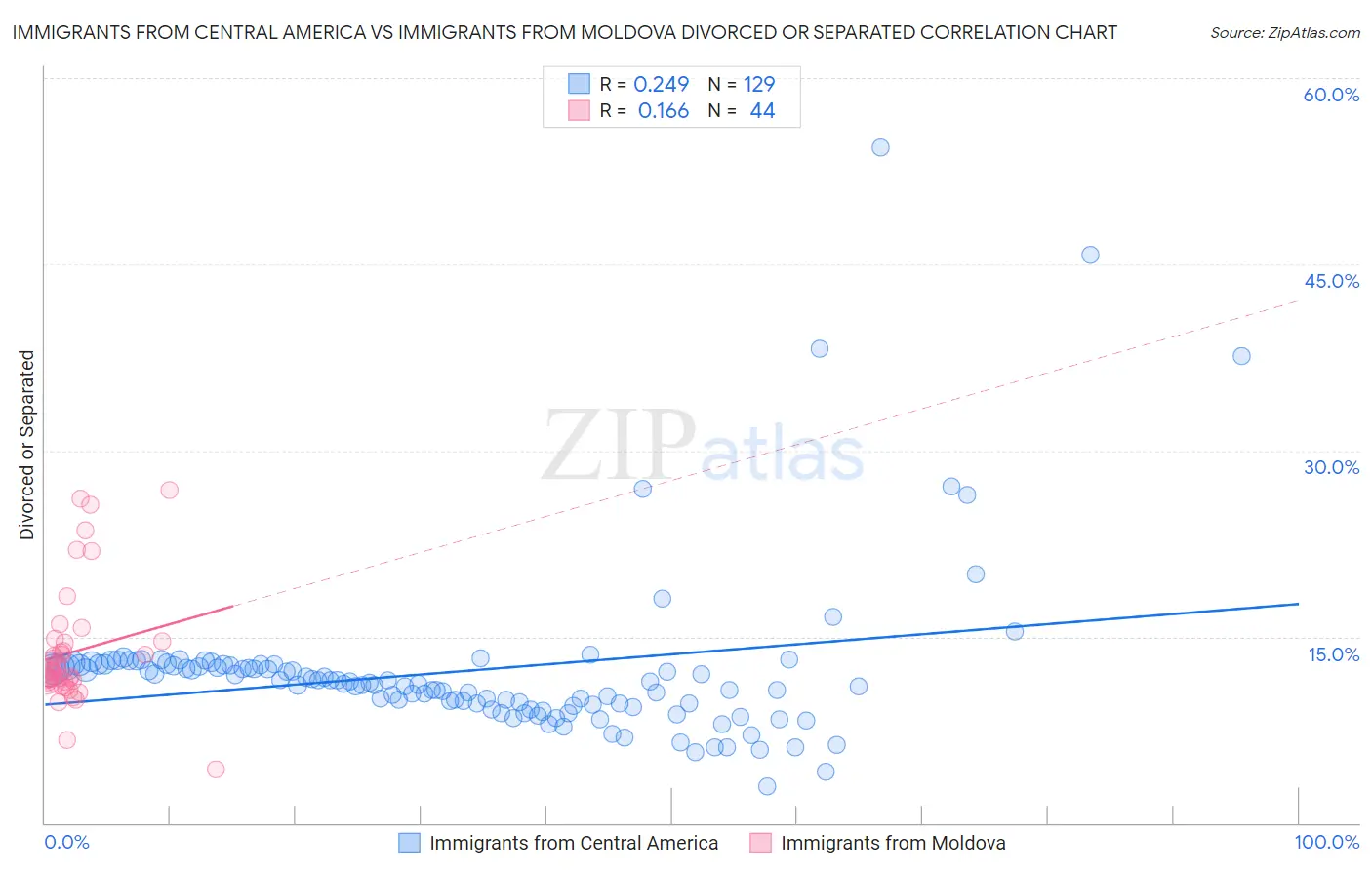 Immigrants from Central America vs Immigrants from Moldova Divorced or Separated