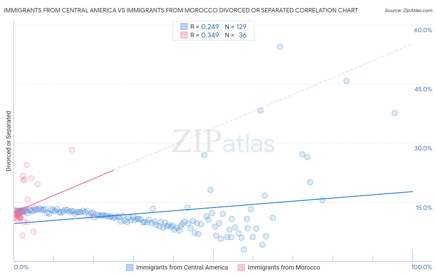 Immigrants from Central America vs Immigrants from Morocco Divorced or Separated