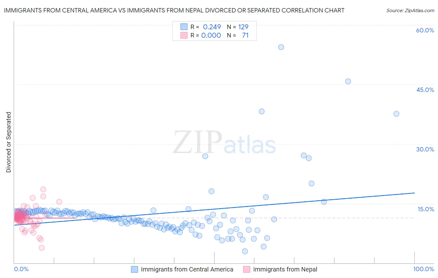 Immigrants from Central America vs Immigrants from Nepal Divorced or Separated