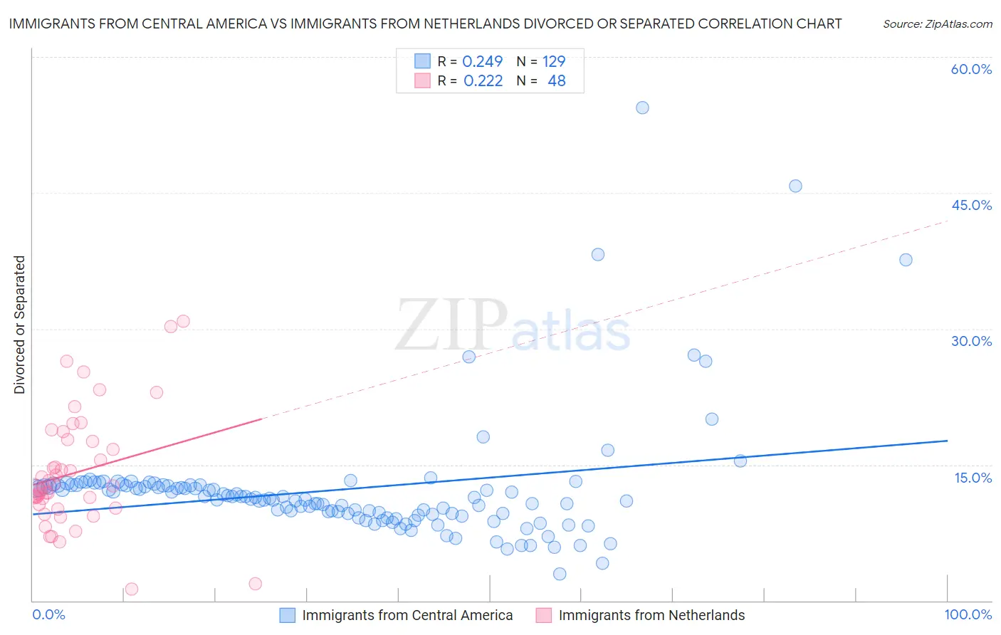 Immigrants from Central America vs Immigrants from Netherlands Divorced or Separated