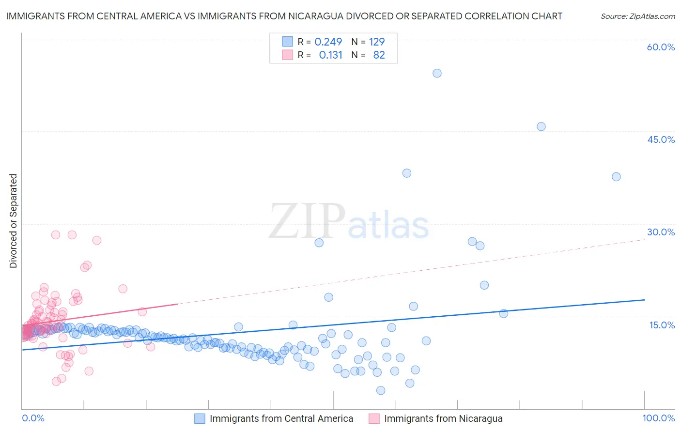 Immigrants from Central America vs Immigrants from Nicaragua Divorced or Separated