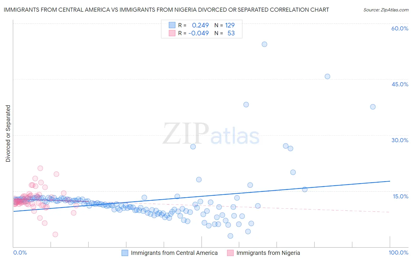 Immigrants from Central America vs Immigrants from Nigeria Divorced or Separated