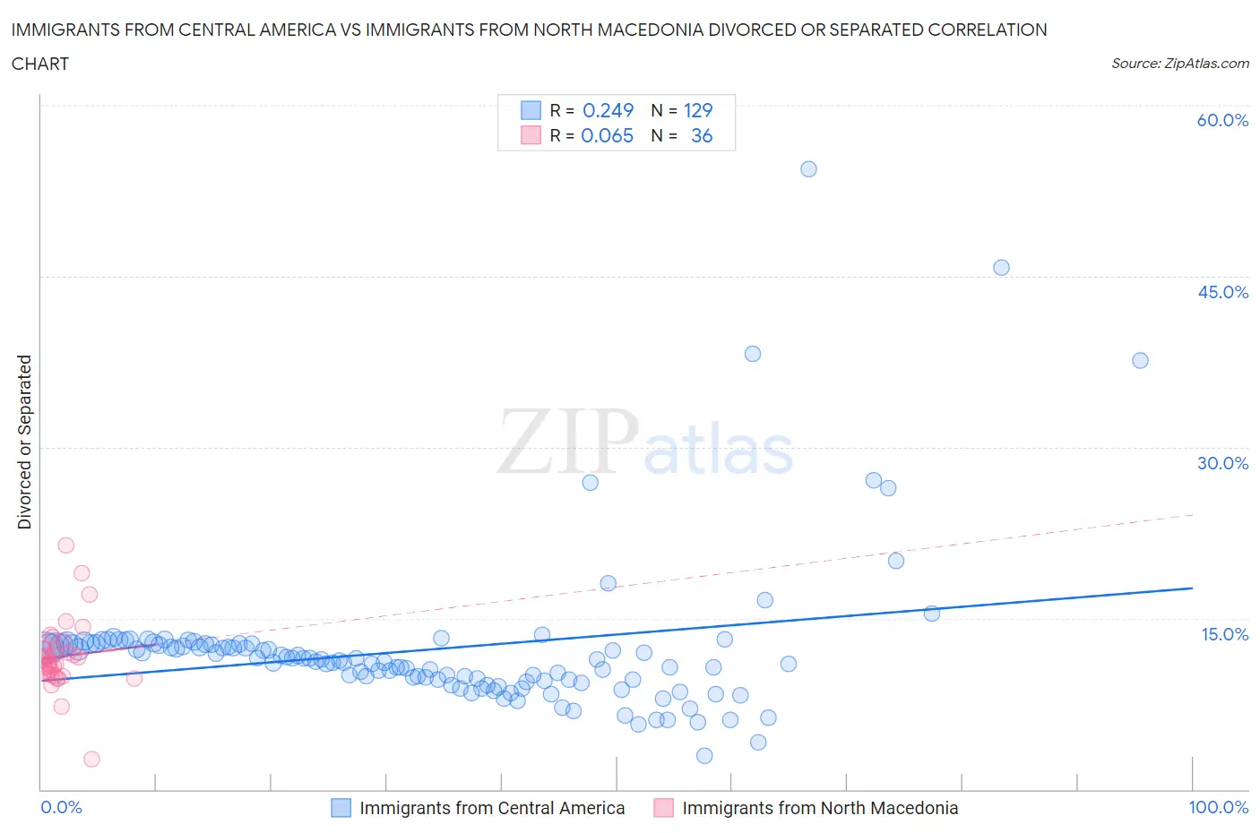 Immigrants from Central America vs Immigrants from North Macedonia Divorced or Separated