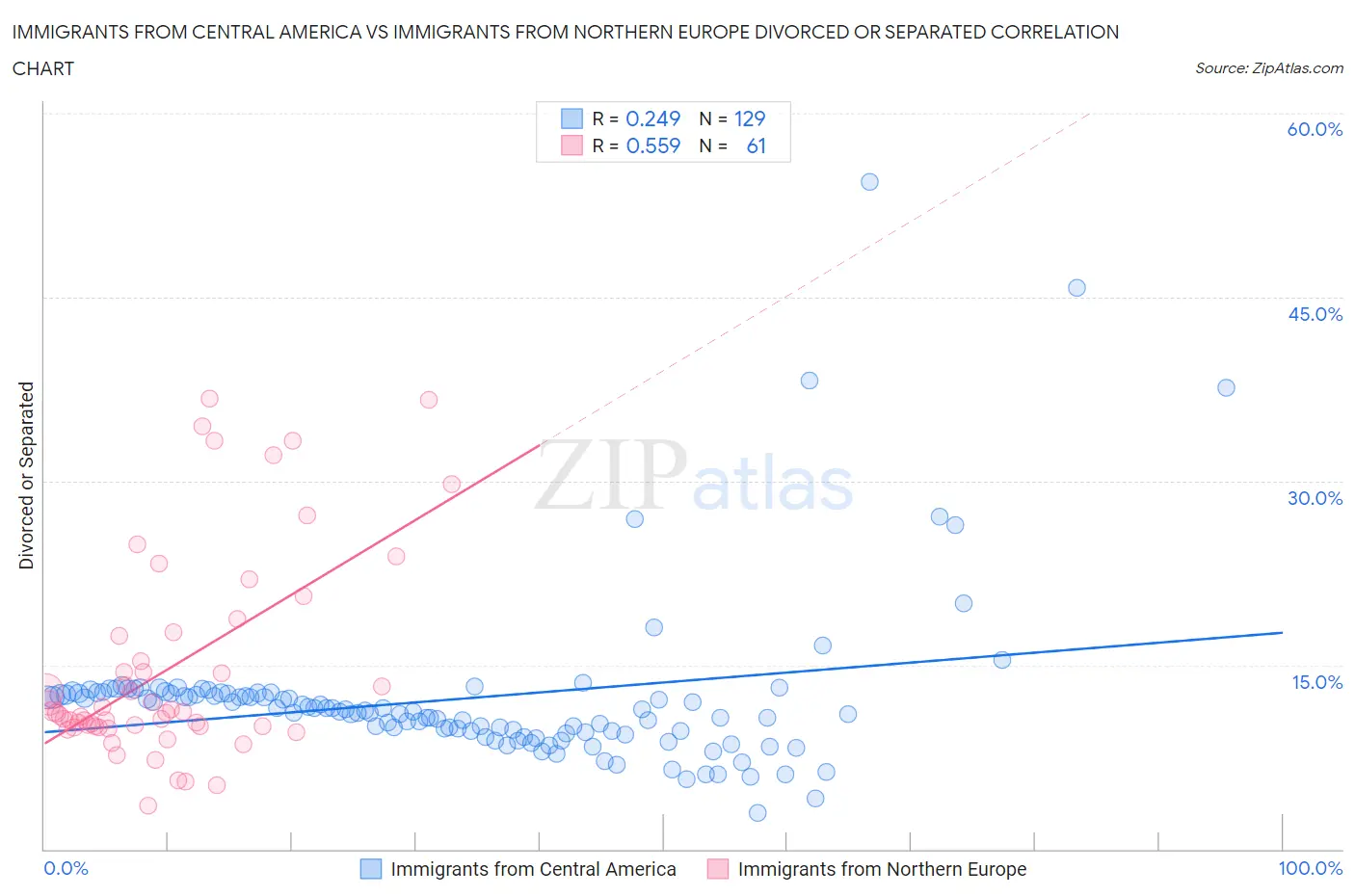 Immigrants from Central America vs Immigrants from Northern Europe Divorced or Separated