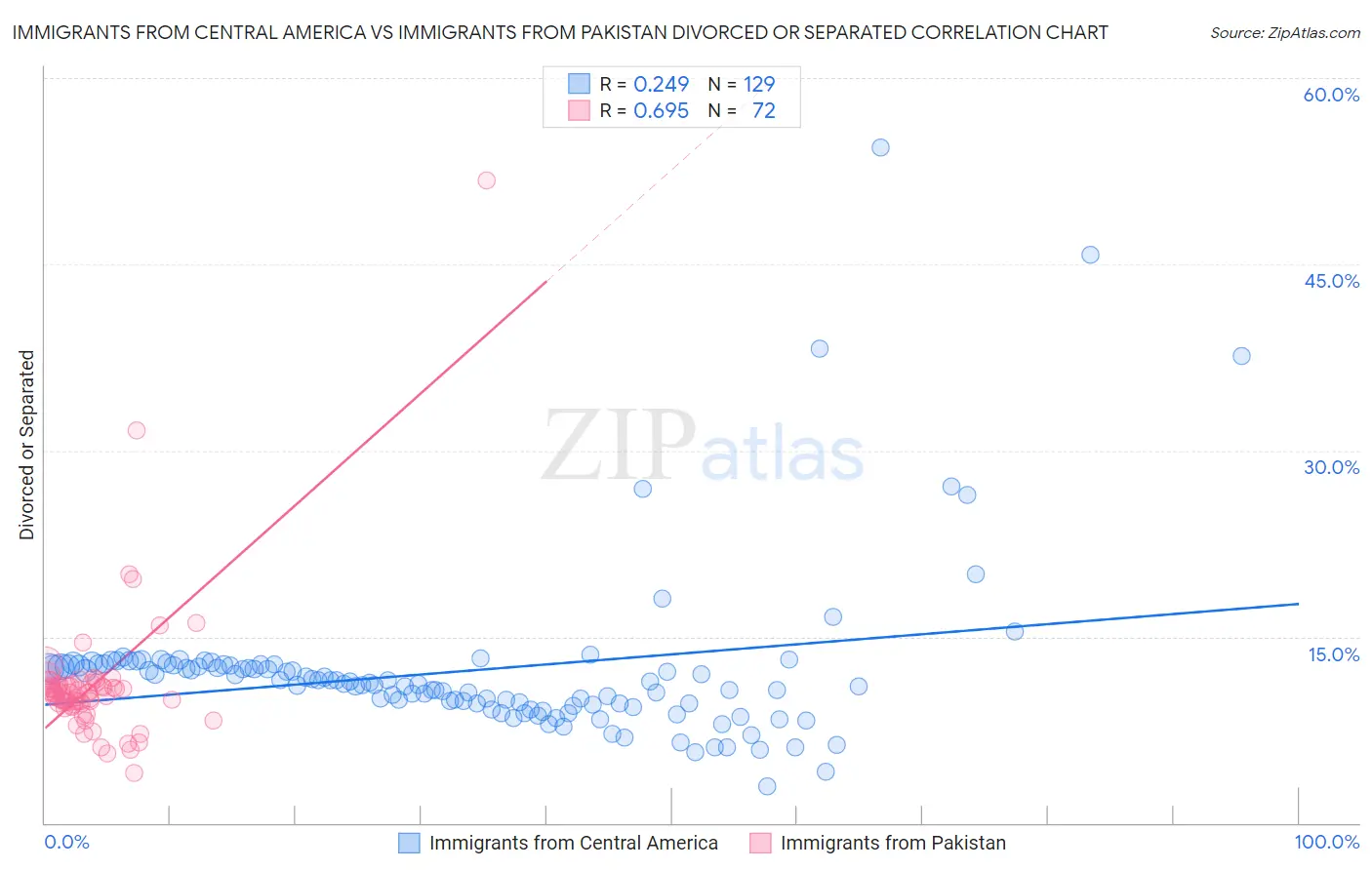 Immigrants from Central America vs Immigrants from Pakistan Divorced or Separated