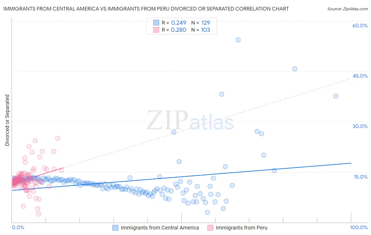 Immigrants from Central America vs Immigrants from Peru Divorced or Separated
