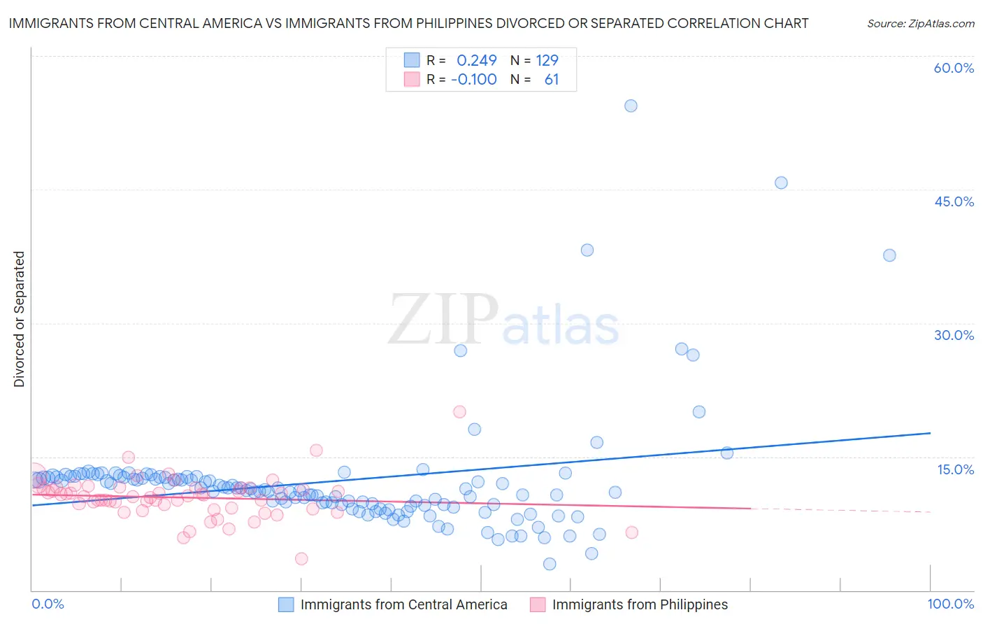 Immigrants from Central America vs Immigrants from Philippines Divorced or Separated