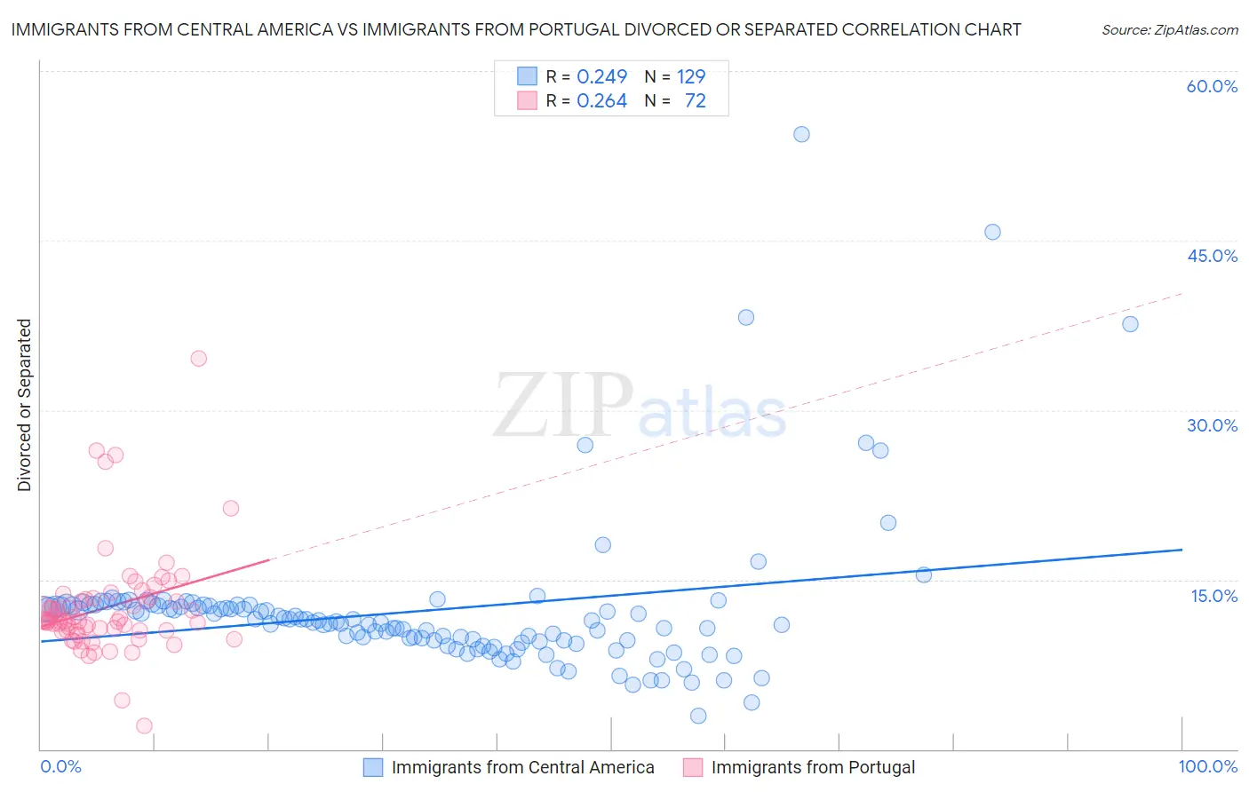 Immigrants from Central America vs Immigrants from Portugal Divorced or Separated