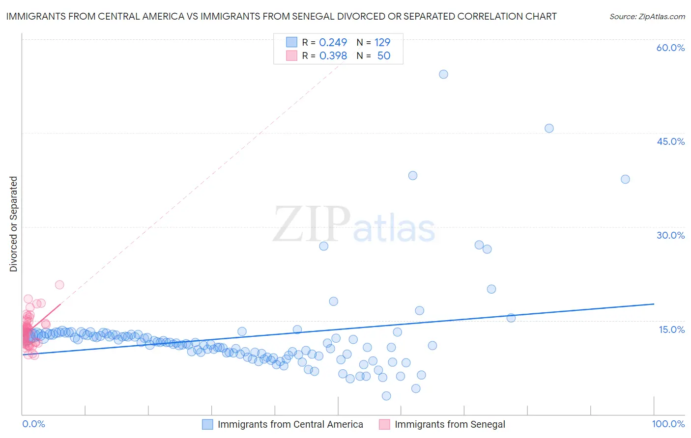 Immigrants from Central America vs Immigrants from Senegal Divorced or Separated