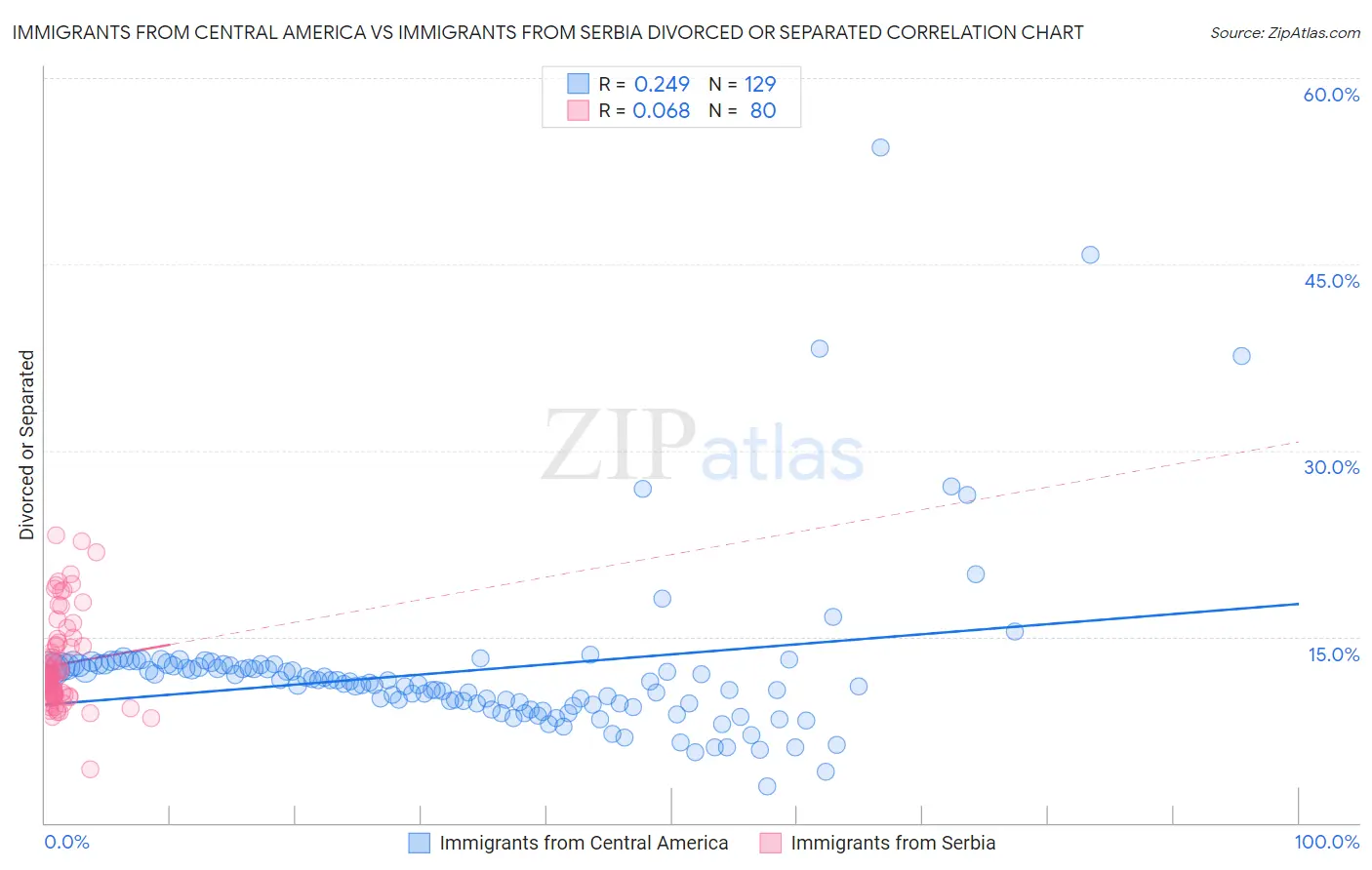 Immigrants from Central America vs Immigrants from Serbia Divorced or Separated