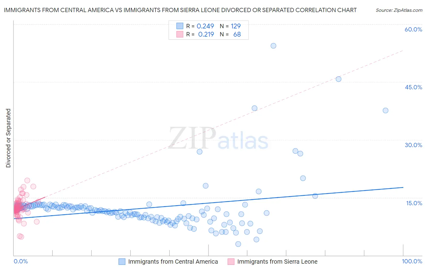 Immigrants from Central America vs Immigrants from Sierra Leone Divorced or Separated