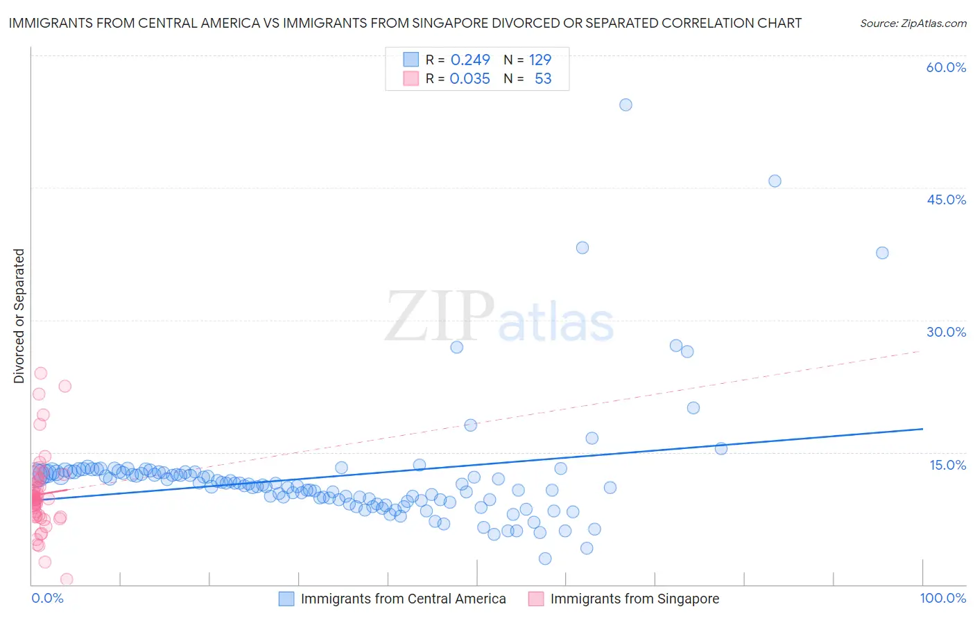 Immigrants from Central America vs Immigrants from Singapore Divorced or Separated
