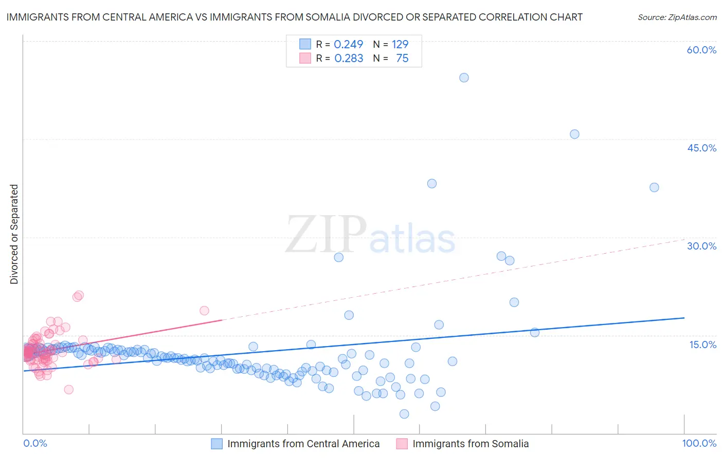 Immigrants from Central America vs Immigrants from Somalia Divorced or Separated