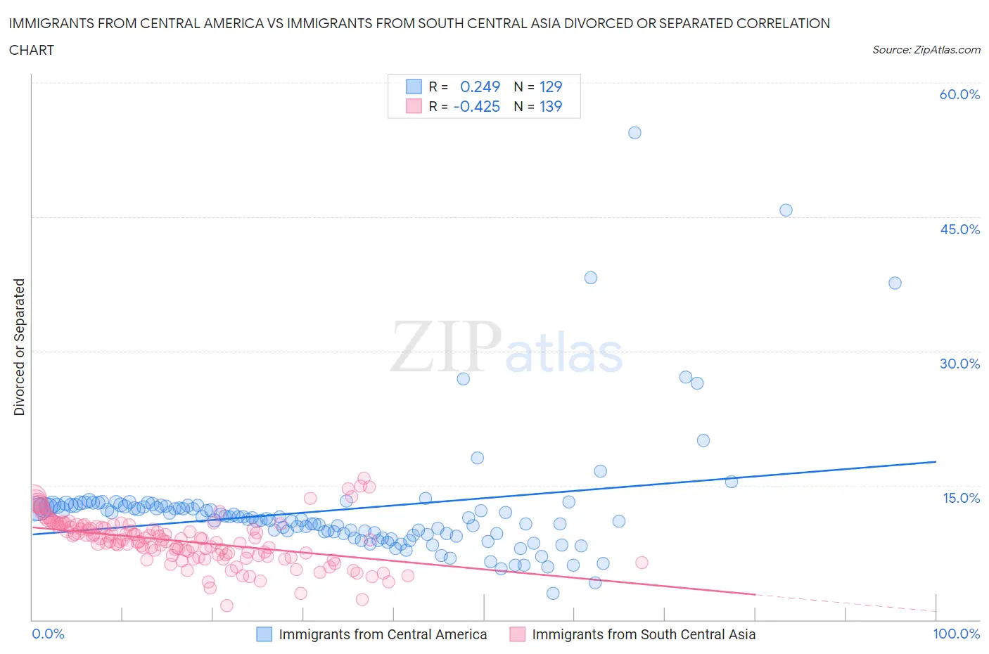 Immigrants from Central America vs Immigrants from South Central Asia Divorced or Separated