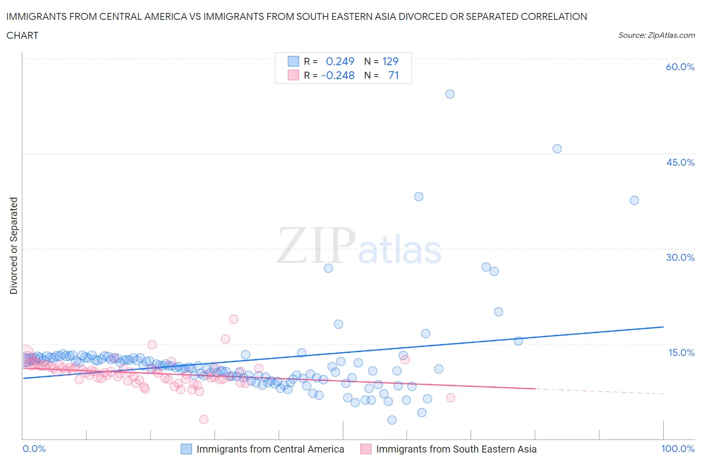 Immigrants from Central America vs Immigrants from South Eastern Asia Divorced or Separated